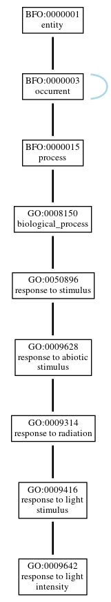 Graph of GO:0009642