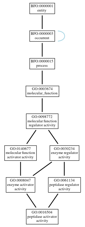 Graph of GO:0016504