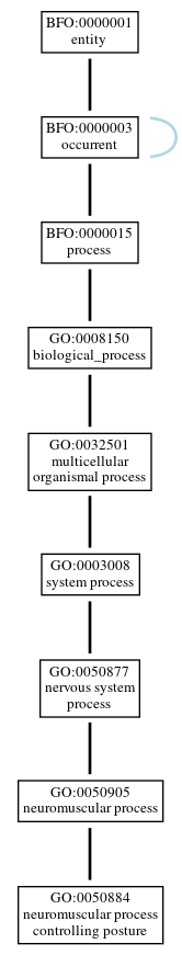 Graph of GO:0050884