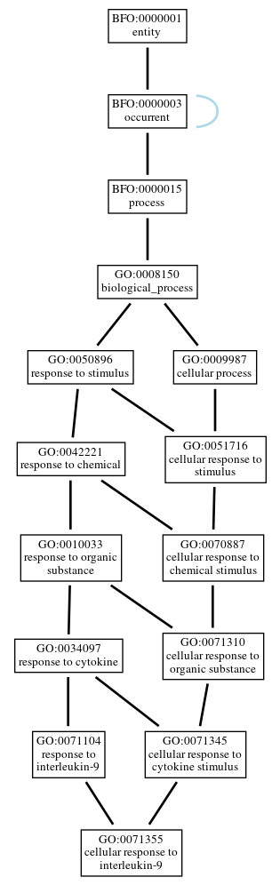 Graph of GO:0071355
