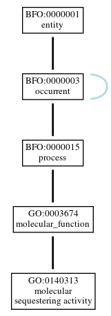 Graph of GO:0140313