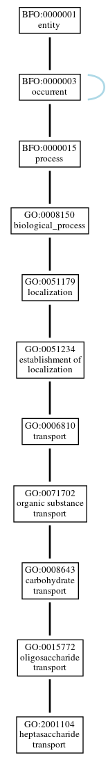 Graph of GO:2001104