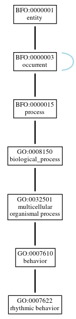 Graph of GO:0007622