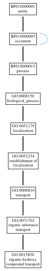 Graph of GO:0015850