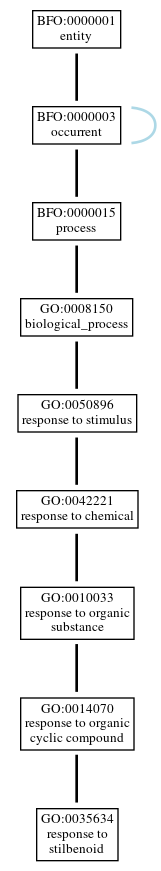 Graph of GO:0035634
