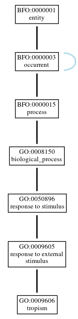 Graph of GO:0009606