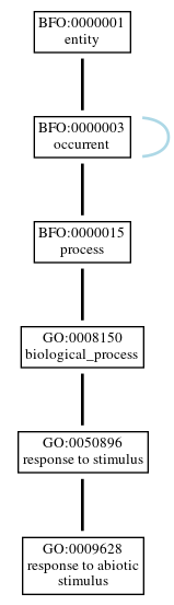 Graph of GO:0009628