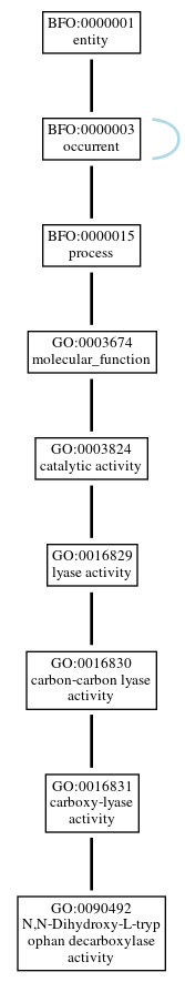 Graph of GO:0090492