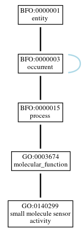 Graph of GO:0140299