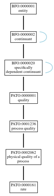 Graph of PATO:0000161