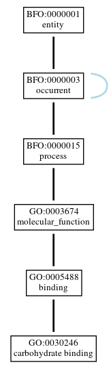 Graph of GO:0030246