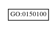 Graph of GO:0150100