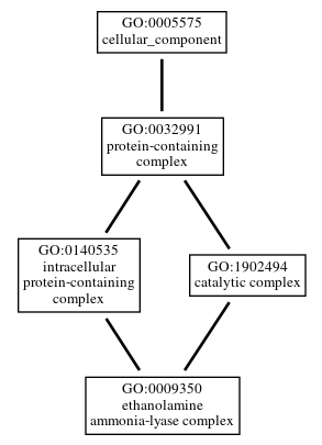 Graph of GO:0009350