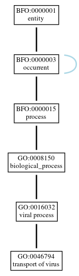 Graph of GO:0046794