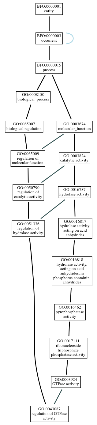Graph of GO:0043087