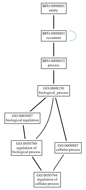 Graph of GO:0050794