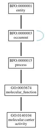 Graph of GO:0140104