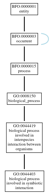 Graph of GO:0044403