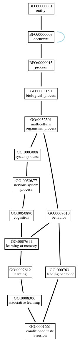 Graph of GO:0001661
