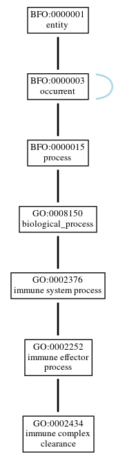 Graph of GO:0002434