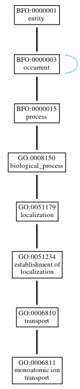 Graph of GO:0006811