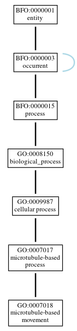 Graph of GO:0007018