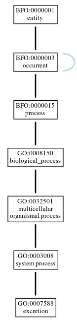 Graph of GO:0007588