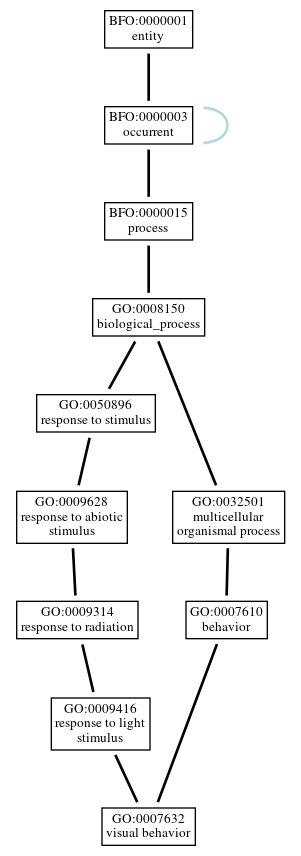 Graph of GO:0007632