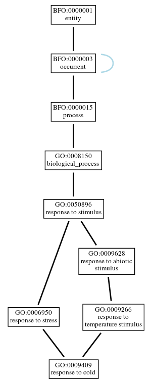 Graph of GO:0009409