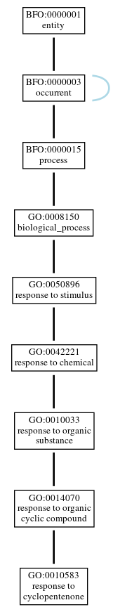 Graph of GO:0010583