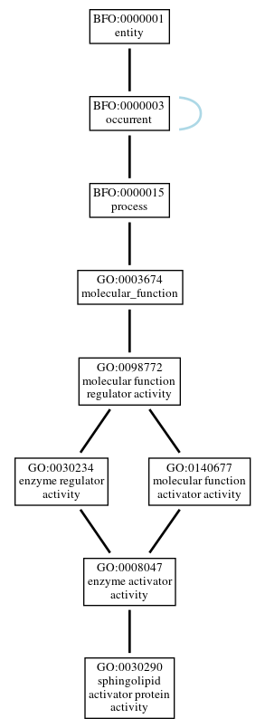 Graph of GO:0030290