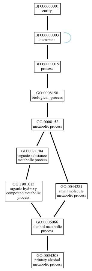 Graph of GO:0034308