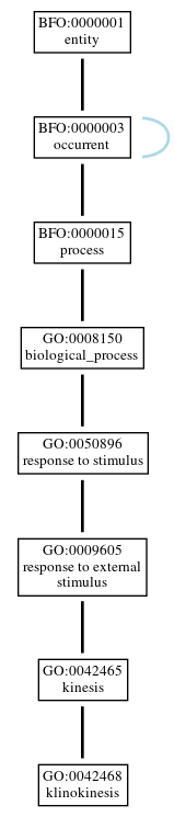Graph of GO:0042468