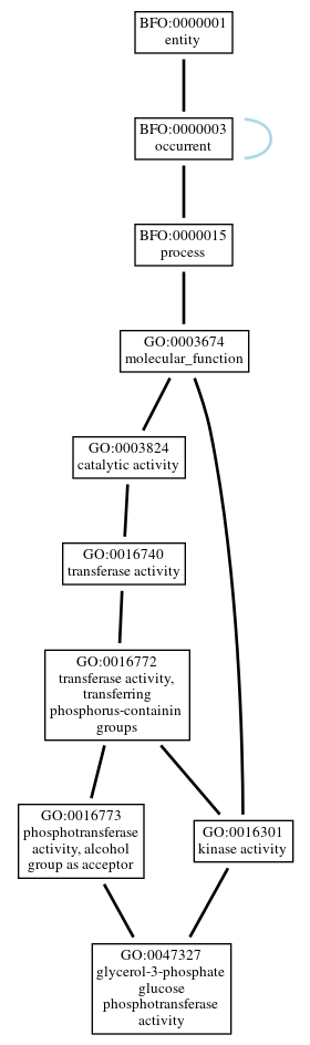 Graph of GO:0047327