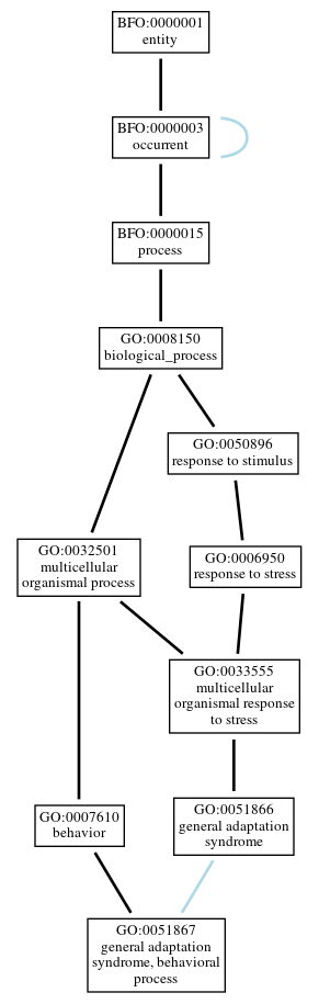 Graph of GO:0051867