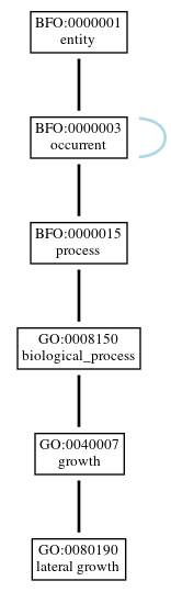 Graph of GO:0080190