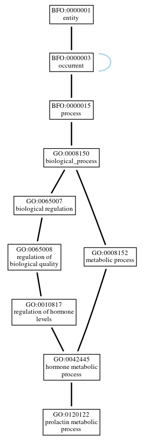 Graph of GO:0120122