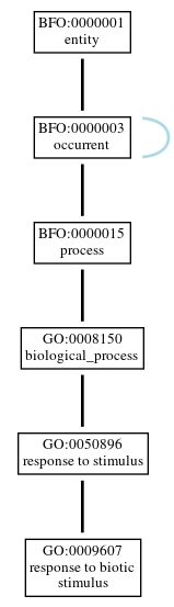 Graph of GO:0009607