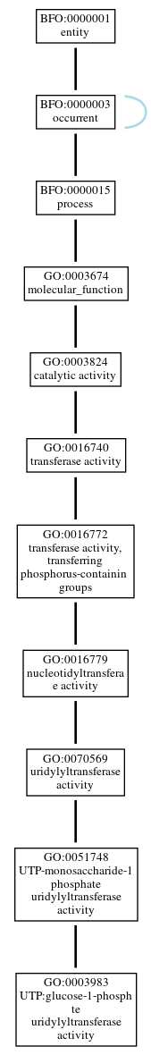 Graph of GO:0003983