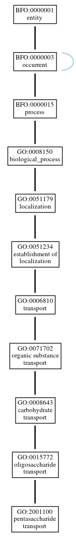 Graph of GO:2001100