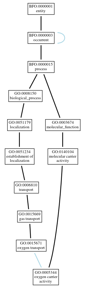 Graph of GO:0005344