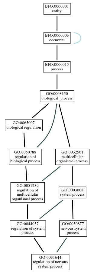 Graph of GO:0031644