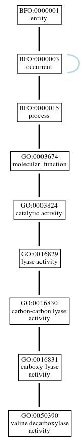 Graph of GO:0050390