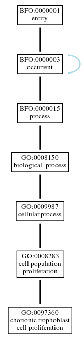 Graph of GO:0097360