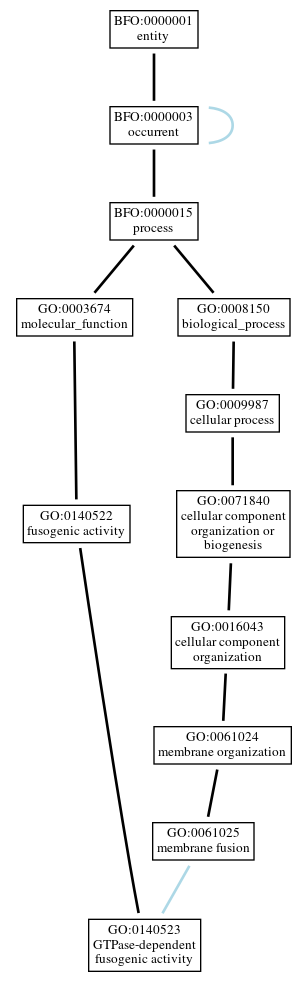 Graph of GO:0140523