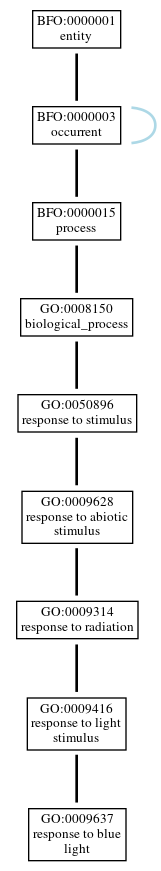 Graph of GO:0009637