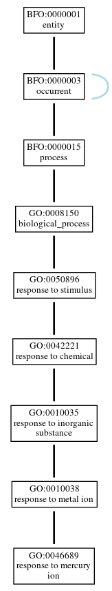 Graph of GO:0046689