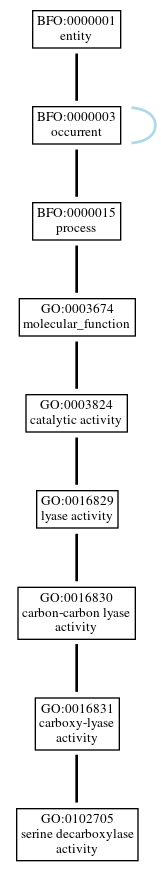 Graph of GO:0102705