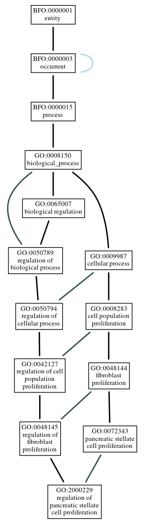 Graph of GO:2000229