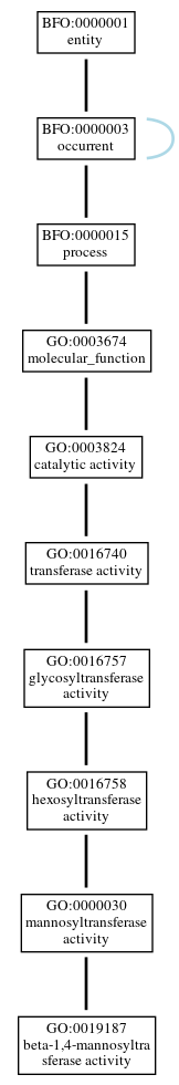 Graph of GO:0019187